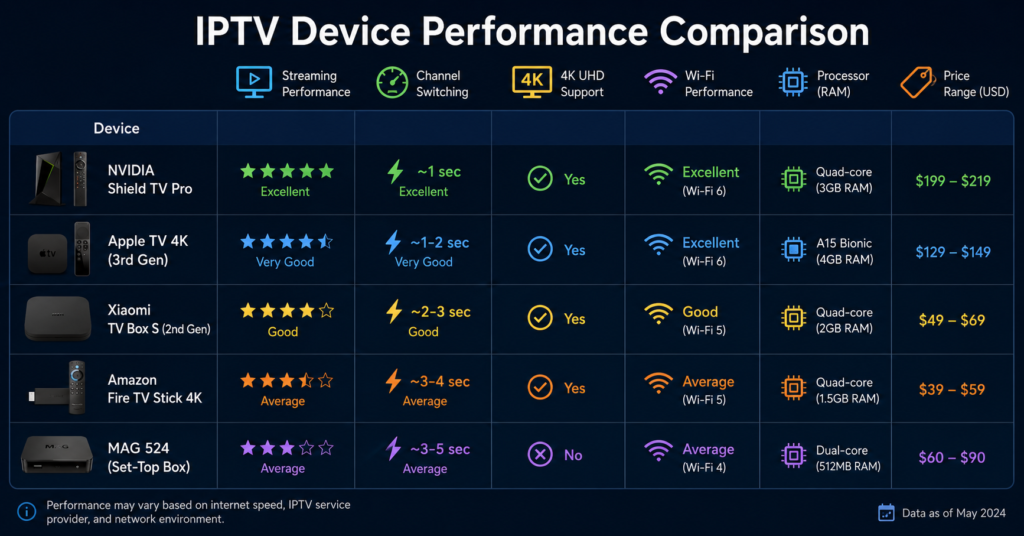 IPTV UK Device Performance